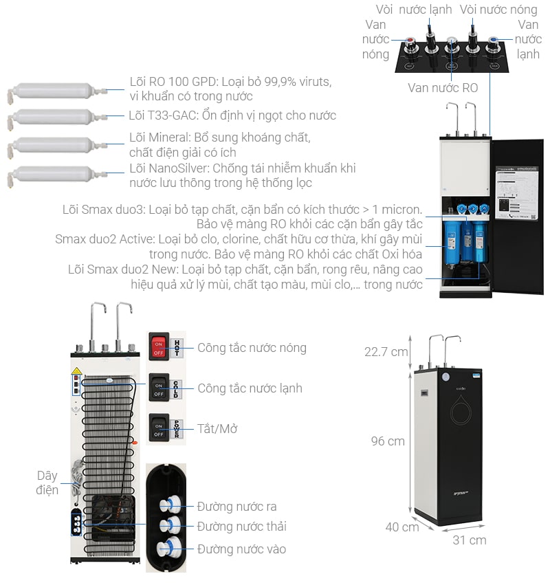 Sơ lược về Máy lọc nước Karofi O-d138